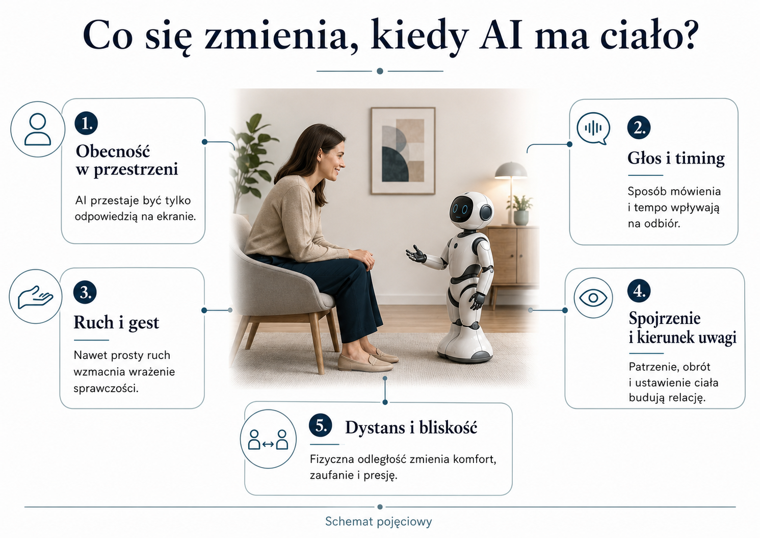 Schemat pokazujący pięć elementów, które zmieniają relację człowieka z AI z ciałem: obecność, głos, ruch, spojrzenie i dystans.