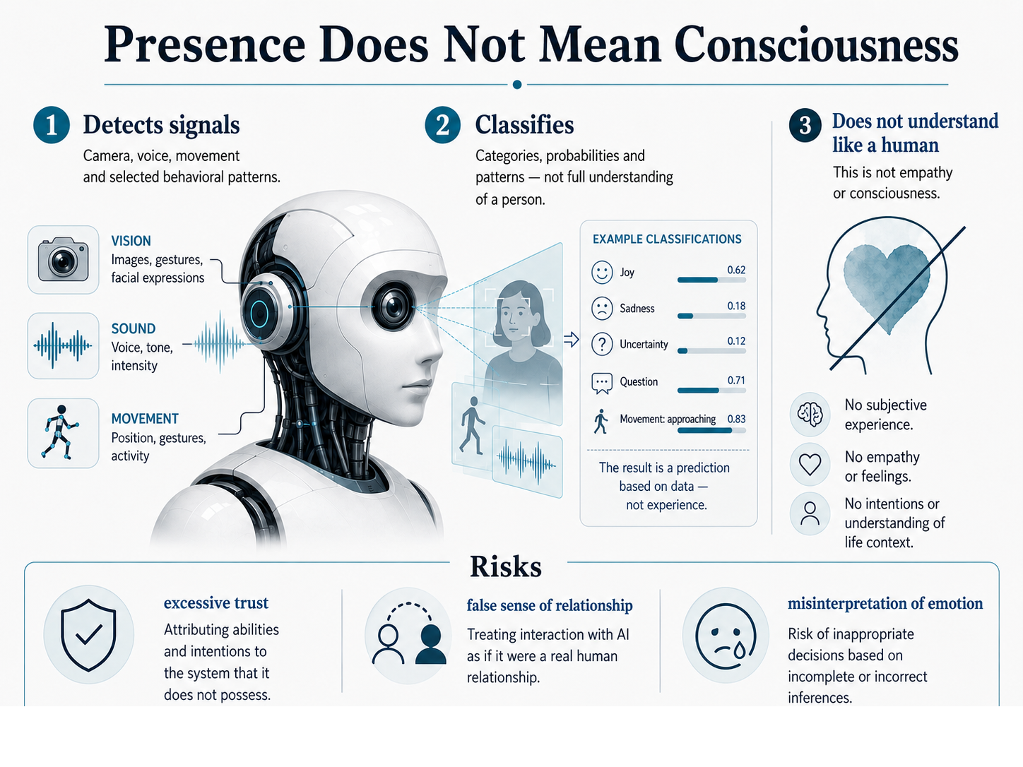 An infographic explaining that embodied AI can detect and classify signals, but detection does not mean empathy or consciousness.