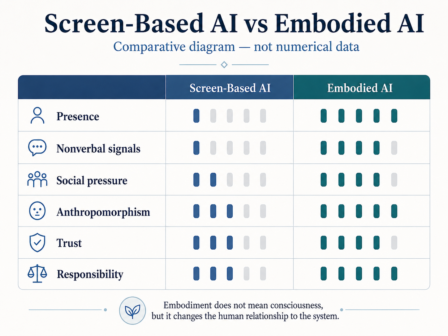 A comparison of screen-based AI and embodied AI across presence, nonverbal signals, social pressure, anthropomorphism, trust and responsibility.