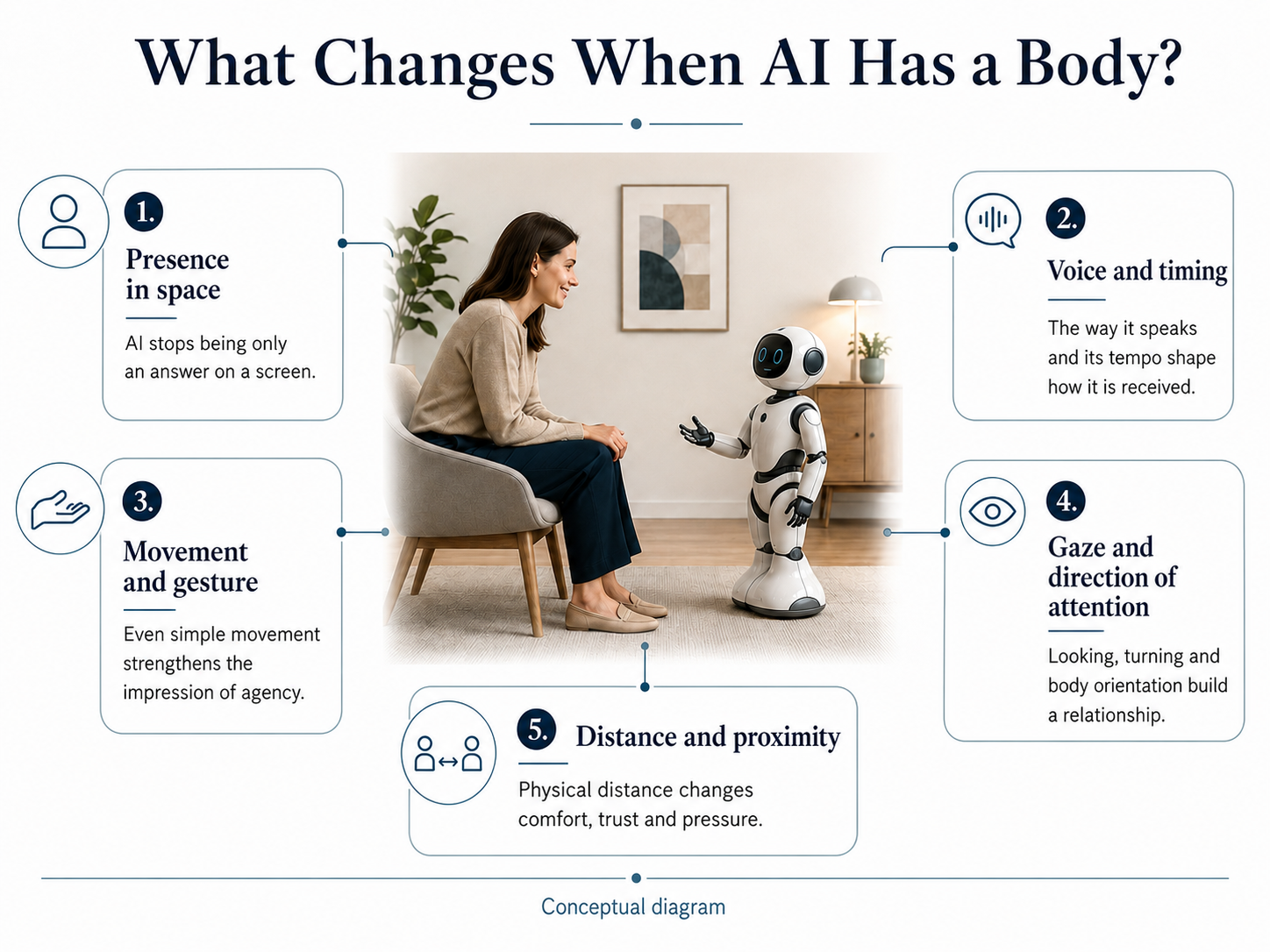 A conceptual diagram showing five aspects that change when AI has a body: presence, voice, movement, gaze and distance.